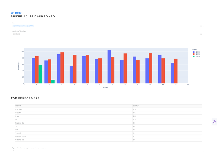 RiskPe Sales Dashboard: Building BI from Scratch